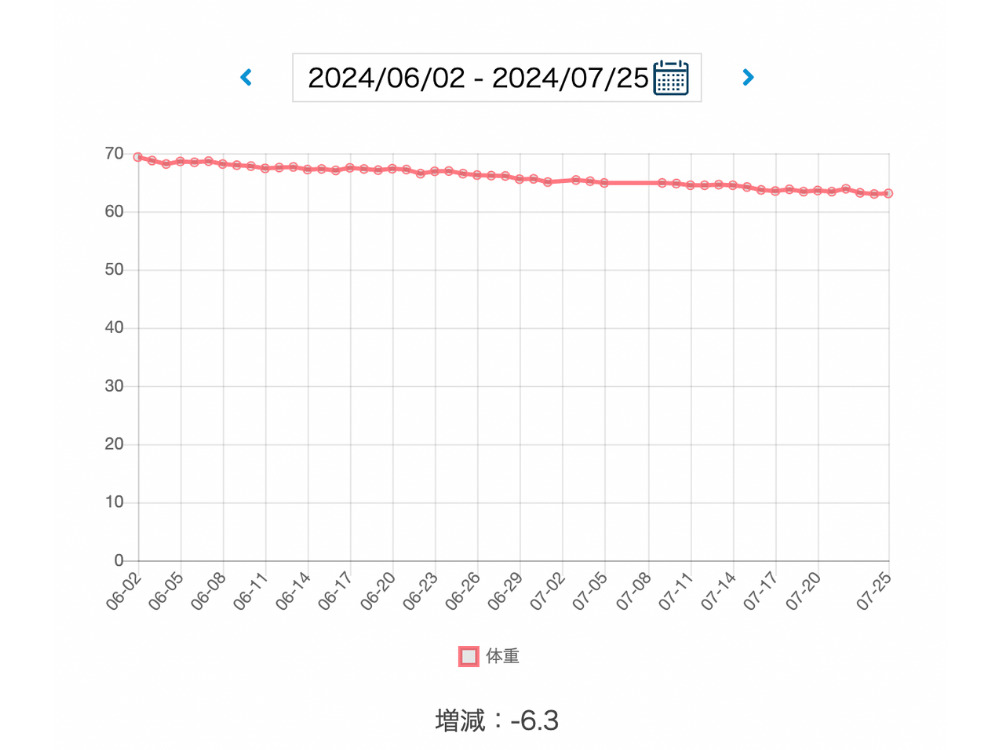 体重の変化グラフ