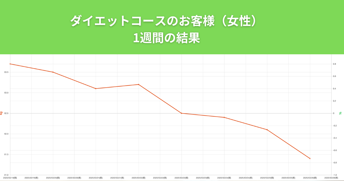 THE PERSONAL GYM（ザ パーソナルジム）綾瀬店のダイエットコースの女性のお客様の経過を公開！