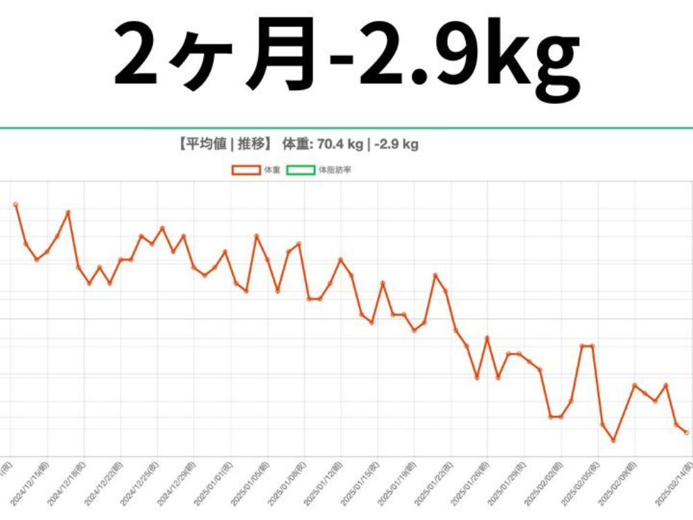 お客様のダイエットのグラフ画像