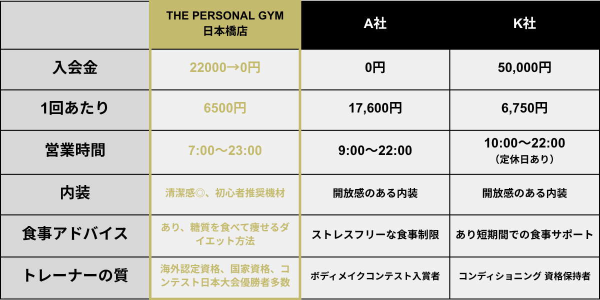 日本橋の安いパーソナルダイエットジム