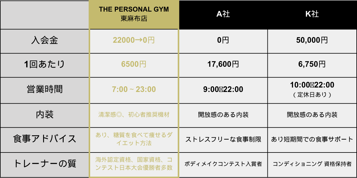 東麻布の安いパーソナルダイエットジム
