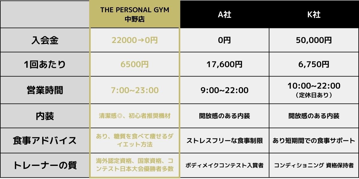 中野の安いパーソナルダイエットジム