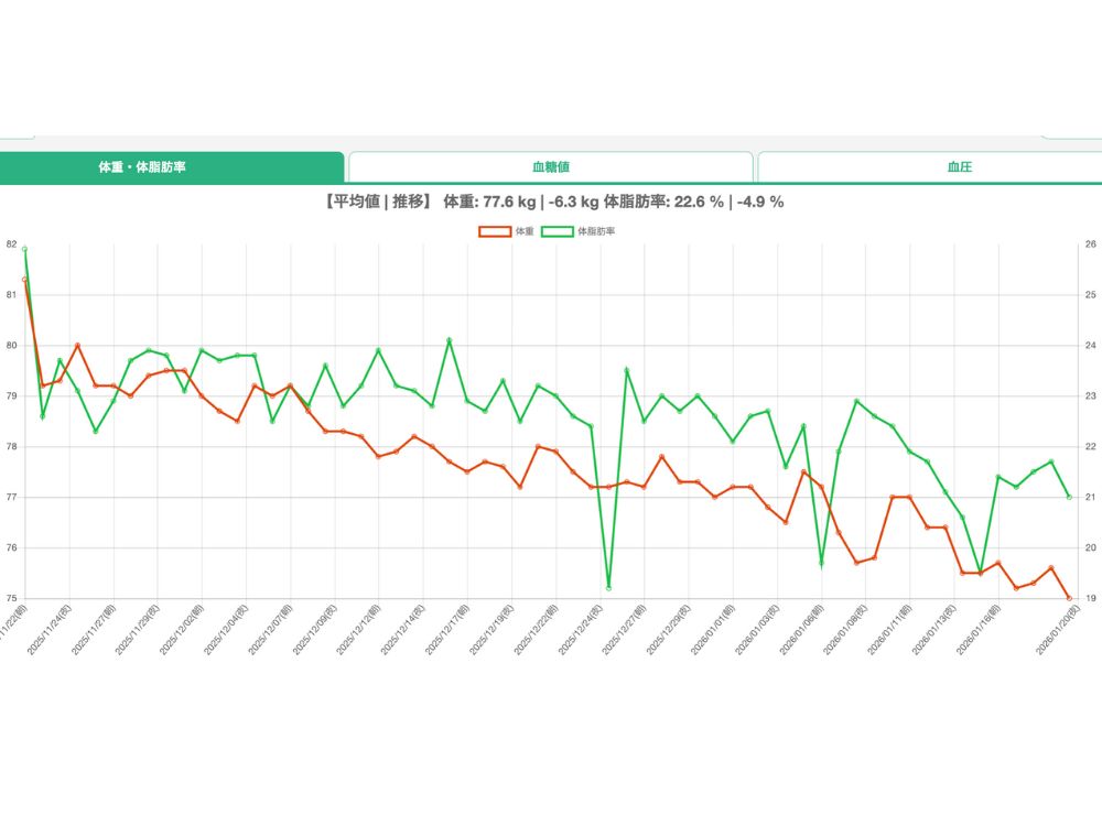Iさんの体重の変化