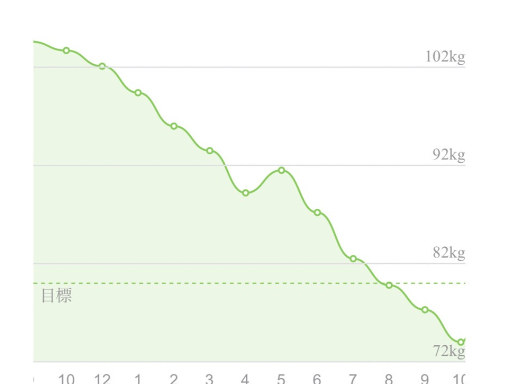あるお客さまの実際の体重の経過グラフ 