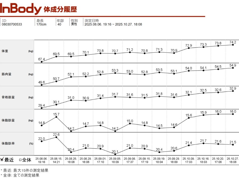 パーソナルジム東麻布　Inbody