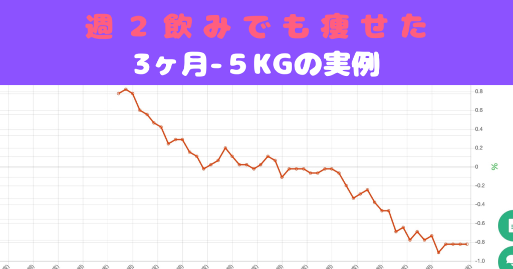 【飲み会OK!】3ヶ月で-5kgお客様のリアルな変化を公開