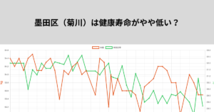 【パーソナルジム　菊川】墨田区は健康寿命がやや低い？