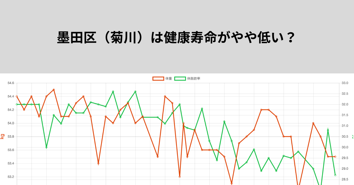 【パーソナルジム　菊川】墨田区は健康寿命がやや低い？
