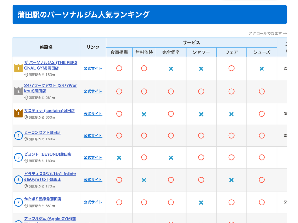 THE PERSONAL GYM蒲田店が紹介ページで1位を獲得