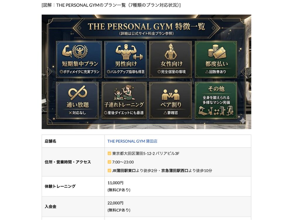 ボディメイクのいろり様に掲載されたTHE PERSONAL GYM蒲田店