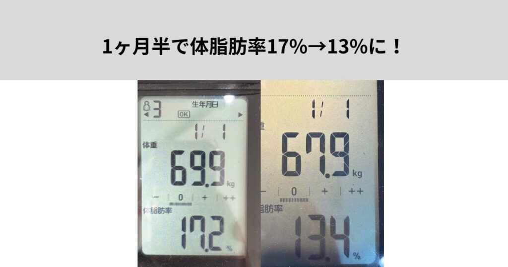 1ヶ月半で体脂肪率17%→13%に！