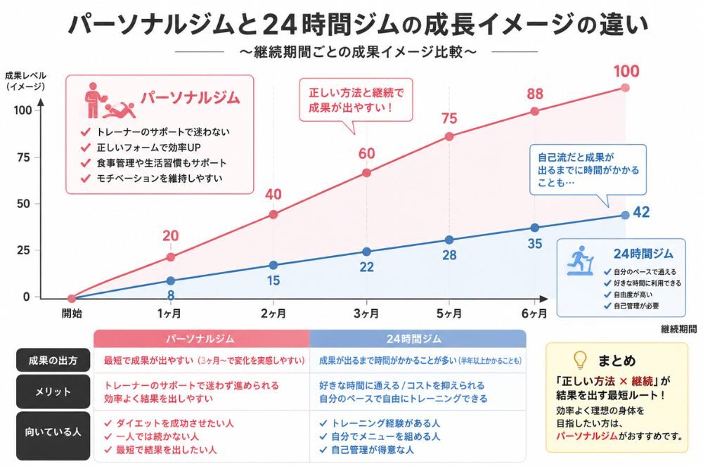 パーソナルor24ジムの成長曲線