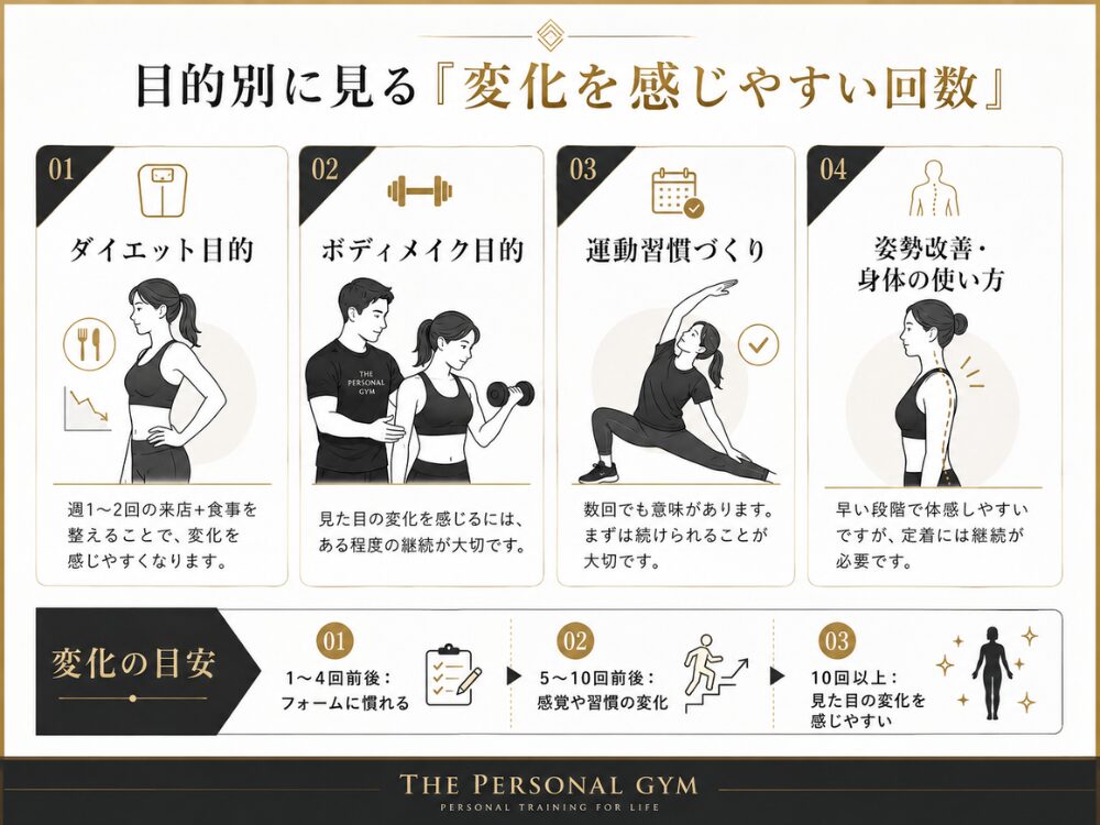 目的別に見る変化を感じやすい回数を比較して解説するTHE PERSONAL GYMのイメージ画像