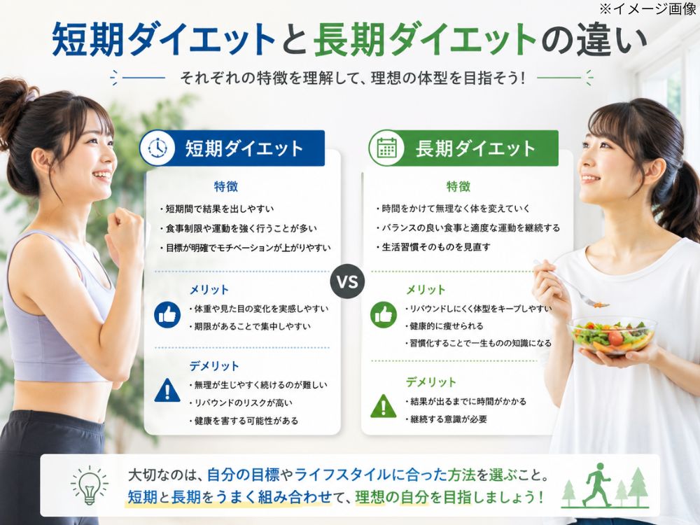 長期・短期ダイエット説明画像